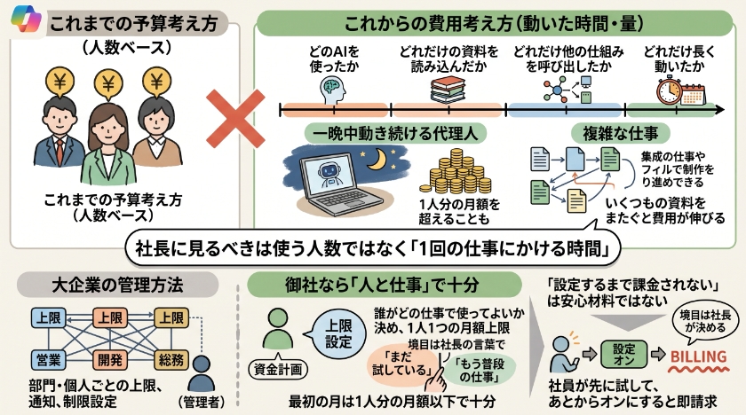 私が一番気にするのは「つけっぱなし」の請求です