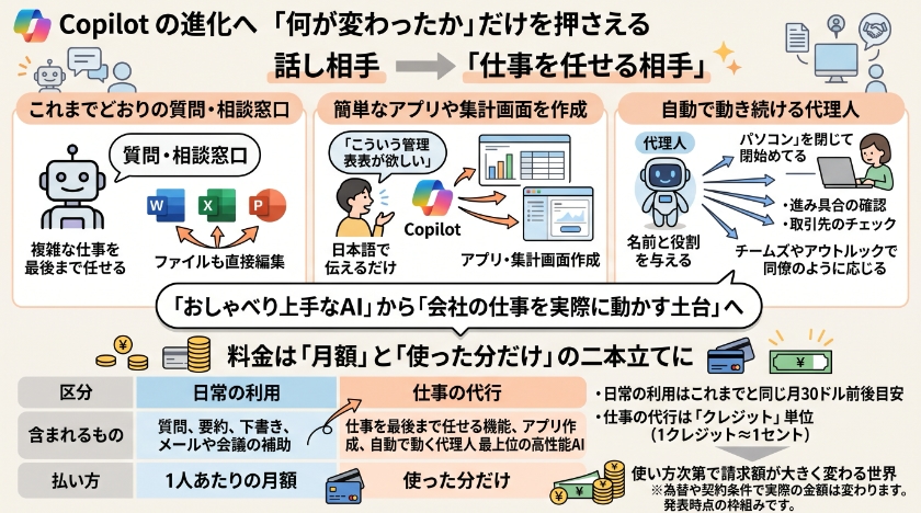 まず押さえたいのは「何が変わったか」だけです