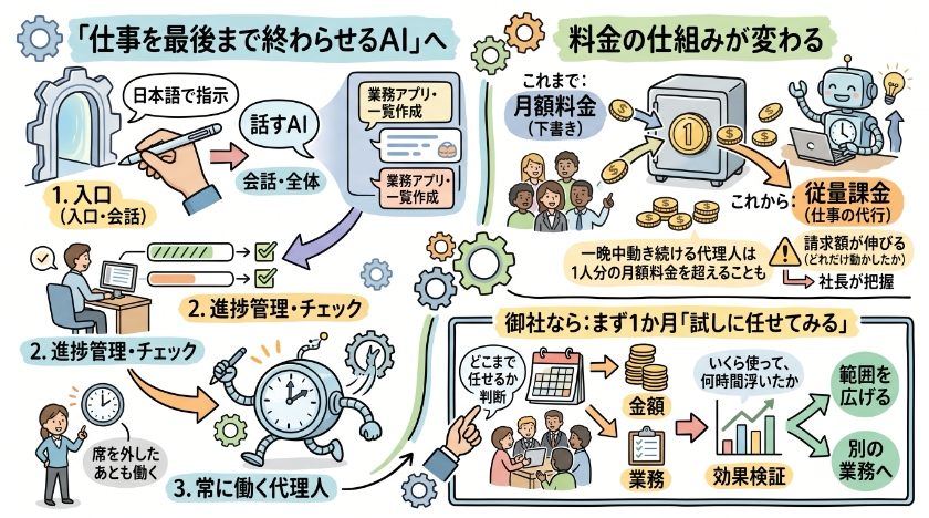 「話すAI」から「仕事を最後まで終わらせるAI」へ