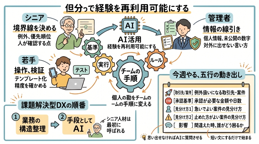 経験を再利用可能にする、三つの役割分担
