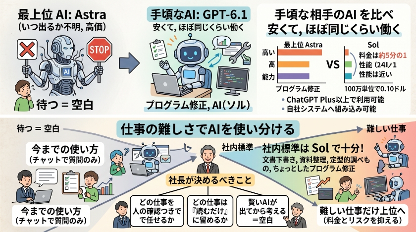 「一番賢いAI」を待つより、御社は手頃なAIから始める