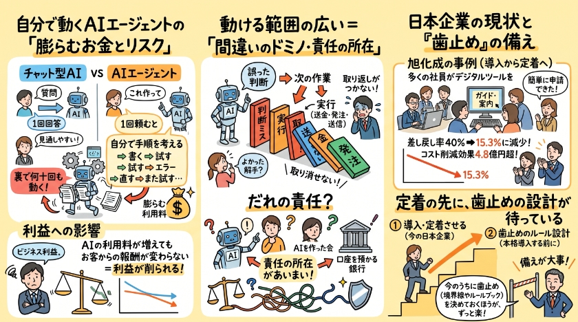 なぜ自分で動くAIほど、お金とリスクが膨らむのか