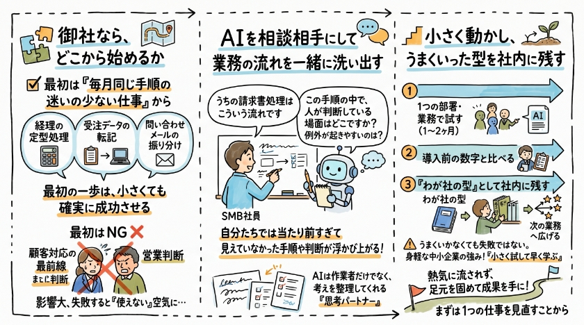 御社なら、どこから始めるか