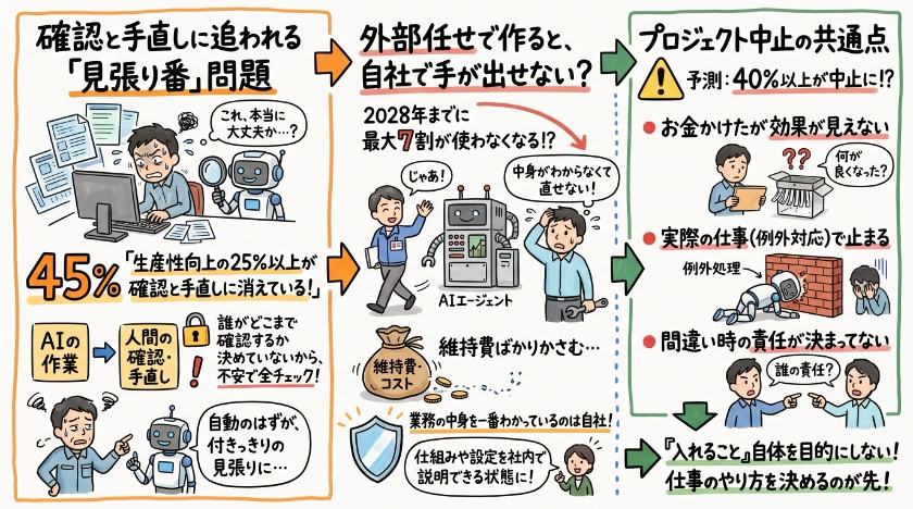 ツールを入れただけでは、なぜ楽にならないのか