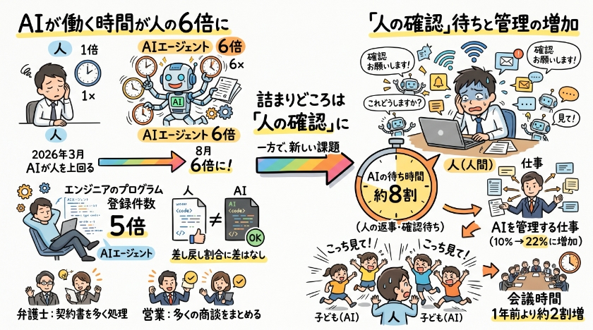 AI開発企業の社内で起きていること