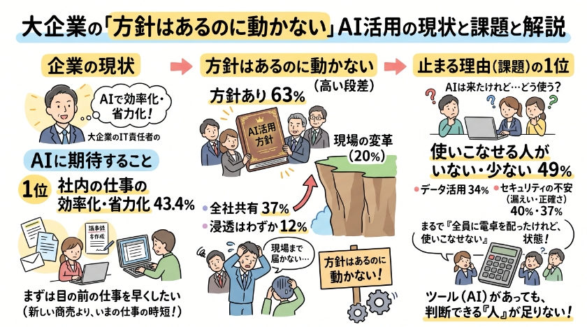 大企業でも「方針はあるのに動かない」が起きている