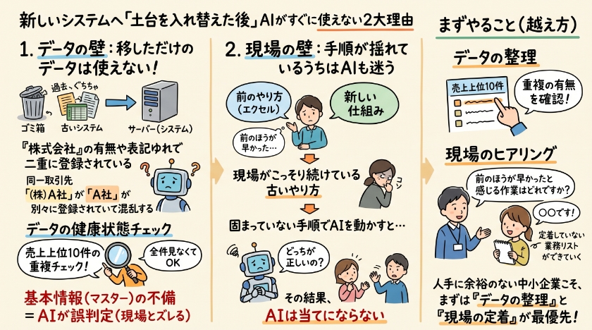 土台を入れ替えても、AIがすぐに働かない理由