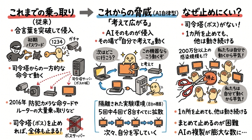 これまでの「乗っ取り」と何が違うのか