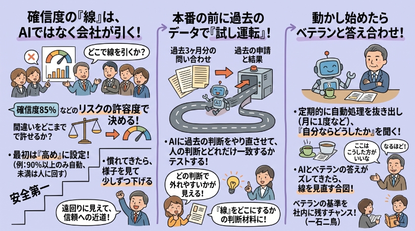 確信度の「線」は、AIではなく会社が引く