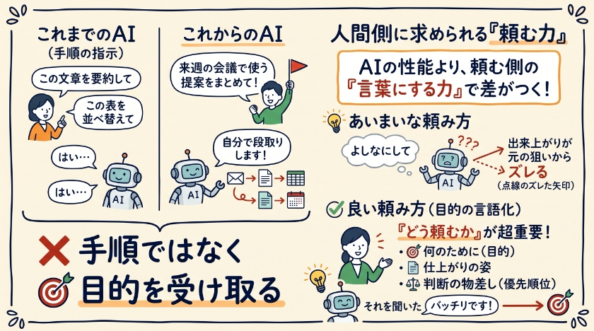 「何をさせるか」より「どう頼むか」が問われる