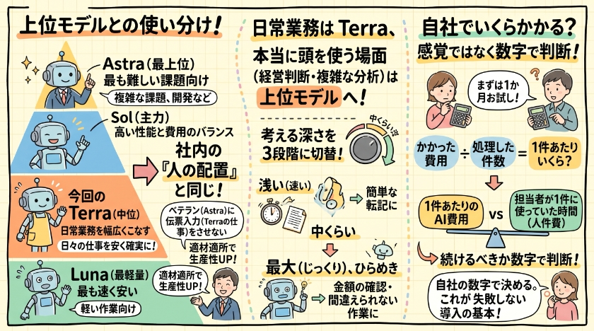 上位モデルとの使い分けは「人の配置」と同じ