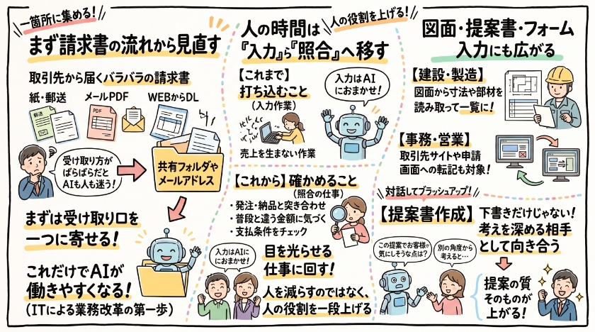私なら、まず請求書の流れから見直す
