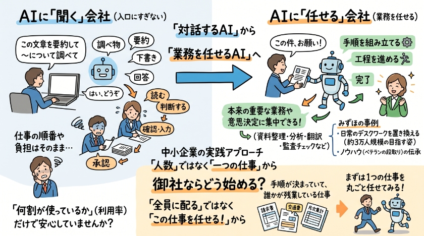 AIに「聞く」会社と、AIに「任せる」会社の差